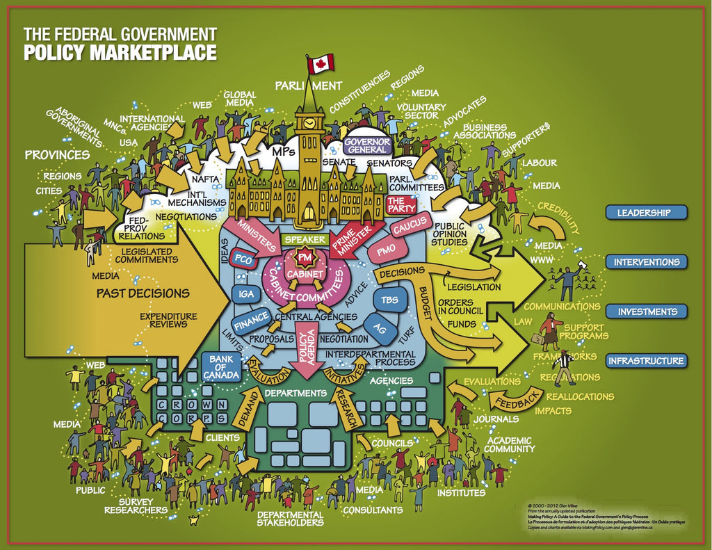 The Federal Government Policy Marketplace Visual Chart - ENG, Full Colour, Laminated